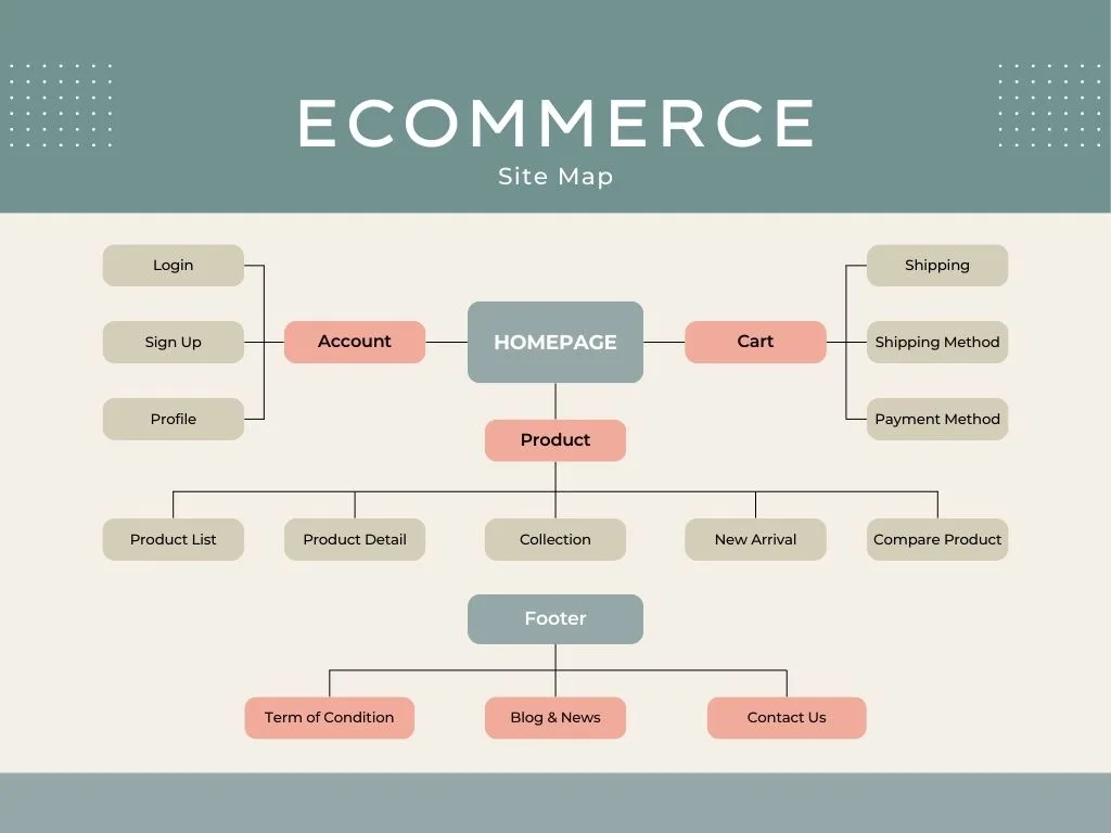 E-commerce Website Sitemaps